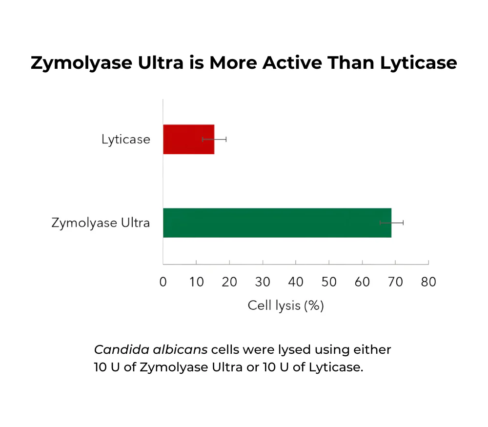 Zymolyase Ultra